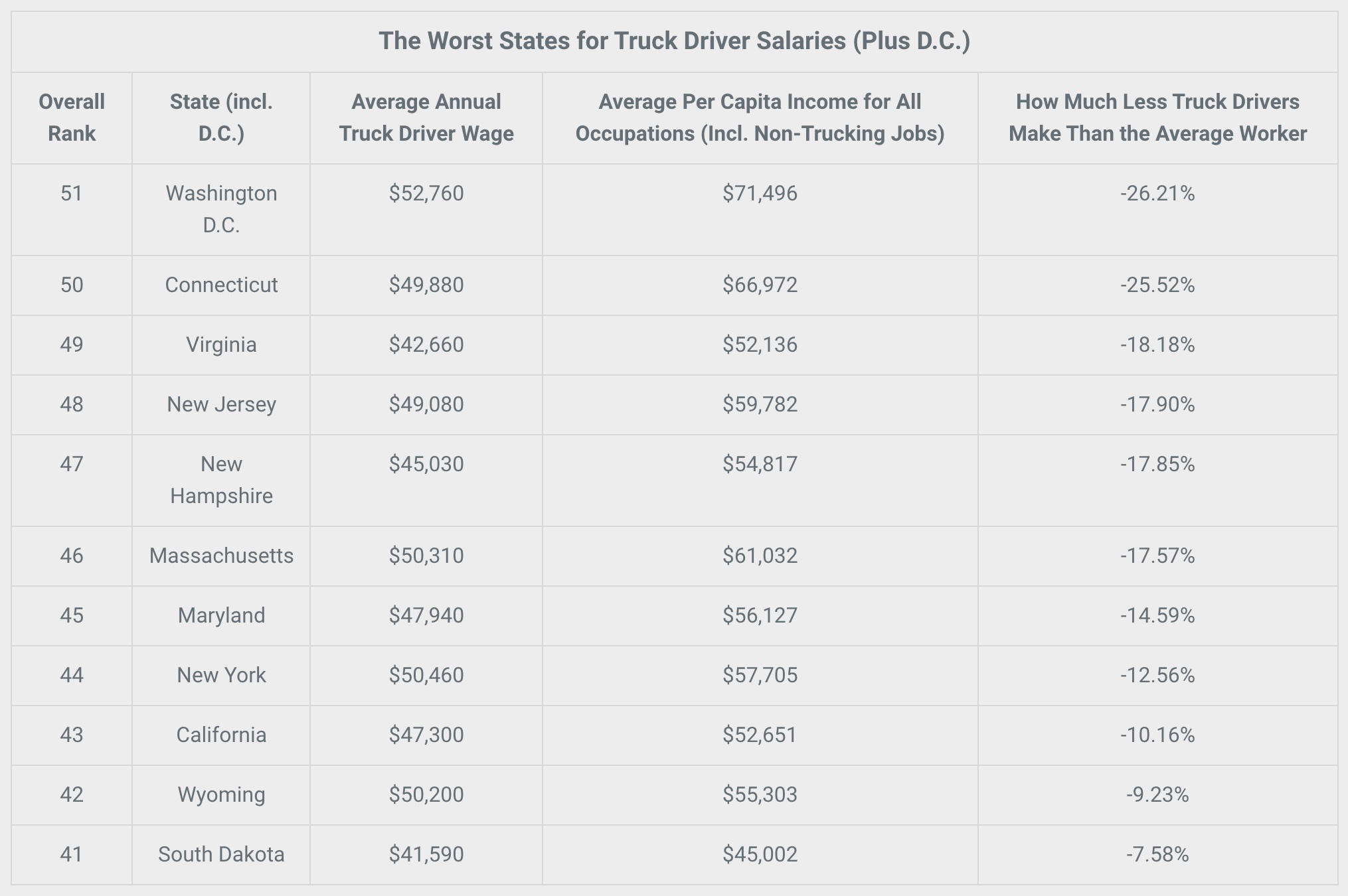 how much do dump truck drivers make an hour